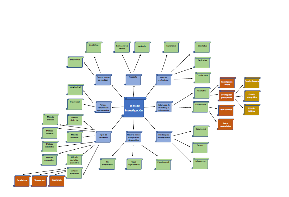 Mapa mental Tipos de investigación